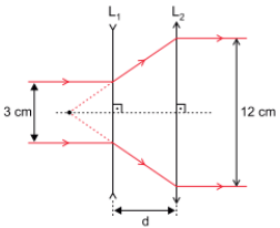 figura de Uma associação de lentes