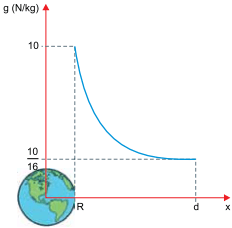 gráfico da função da distância x ao seu centro