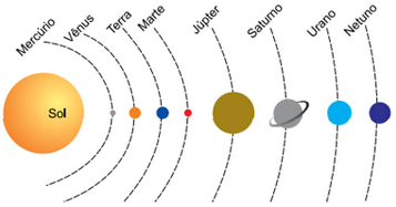 figura da representação do Sistema Solar, em que os planetas descrevem órbitas ao redor do Sol.
