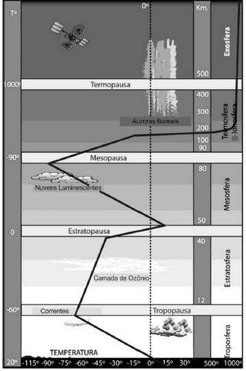 gráfico das camadas atmosfericas