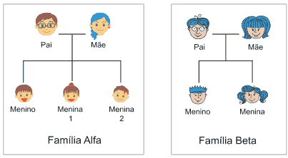 heredograma da familia alfa e beta