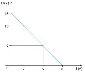 Observe o gráfico, que representa a curva característica de operação de um gerador