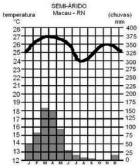 imagem do climograma da cidade de Macau (RN)