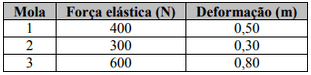 A tabela apresenta a força elástica e a deformação de 3 molas diferentes.