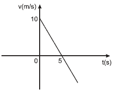 gráfico da velocidade em função do tempo de um corpo em movimento retilíneo uniformemente variado