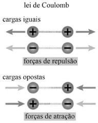 figura com as duas cargas elátricas