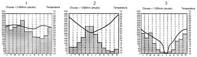 imagem dos climogramas do hemisfério sul