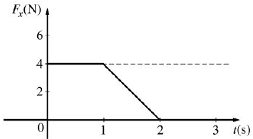 gráfico da intensidade dessa força, em função do tempo