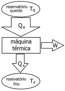 figura de uma máquina térmica