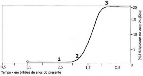 gráfico com a variação do nível de oxigênio na atmosfera em função do tempo.