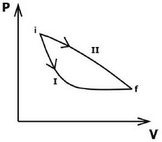A figura mostra dois processos, I e II, em um diagrama pressão (P) x volume (V)