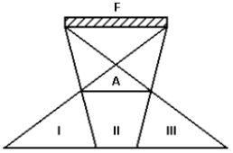 Na figura a seguir, F é uma fonte de luz extensa e A um anteparo opaco