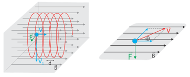 As figuras abaixo mostram, de maneira esquemática, o que acontece quando uma carga de módulo de 3 µC