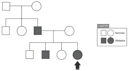 A figura representa o heredograma de uma família em que ocorre o daltonismo