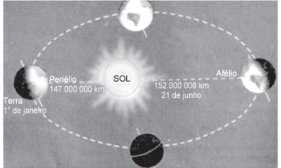ilustração sobre o movimento de translação da Terra