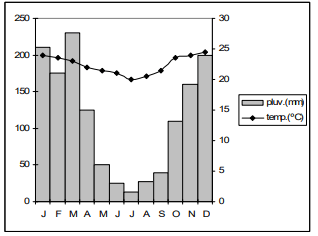 imagem com 1 climograma