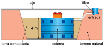 A figura representa uma cisterna com a forma de um cilindro circular reto de 4 m de altura instalada sob uma laje de concreto.