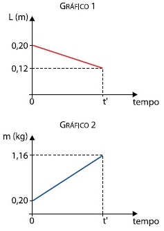 gráficos para a questão