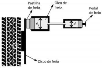 A figura abaixo mostra, de forma simplificada, o sistema de freios a disco de um automóvel.