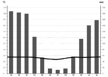 climograma de uma região