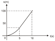 1 - gráfico que representa o deslocamento