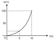 2 - gráfico que representa o deslocamento