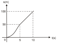 3 - gráfico que representa o deslocamento