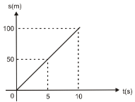 4 - gráfico que representa o deslocamento