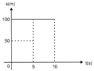 5 - gráfico que representa o deslocamento