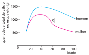 O gráfico abaixo mostra a quantidade total de cálcio no esqueleto de homens e mulheres ao longo da idade.