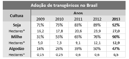 tabela da adoção dos transgênicos no Brasil