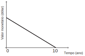 O gráfico ilustra essa situação.