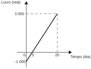 O gráfico representa o lucro (L) dessa loja desde o início do mês até o dia 20