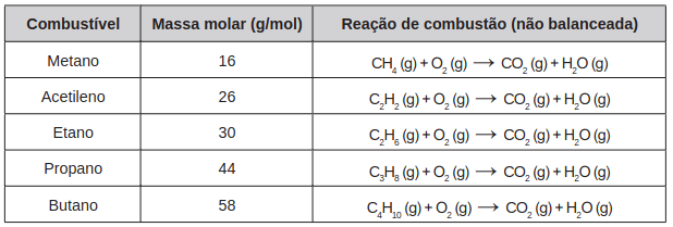 O quadro apresenta as massas molares e as reações de combustão não balanceadas de diferentes combustíveis.