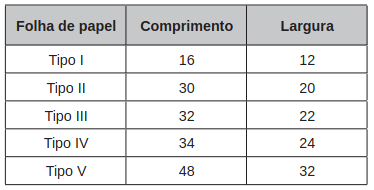 quadro contém os cinco tipos de folhas, com seus comprimentos e larguras fornecidos em centímetro.
