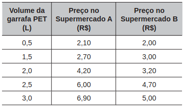 tabela com os preços