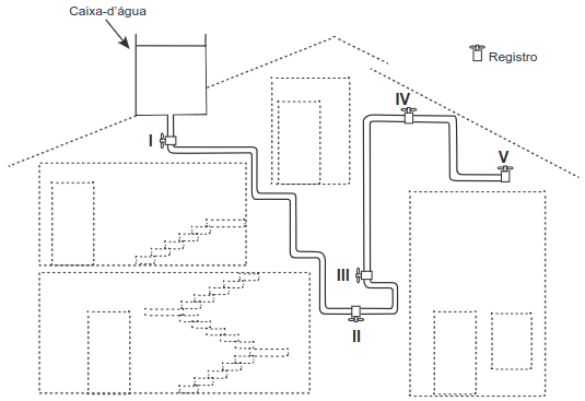 A figura apresenta o esquema do encanamento de uma casa onde se detectou a presença de vazamento de água em um dos registros
