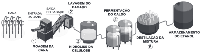 A figura apresenta um processo alternativo para obtenção de etanol combustível