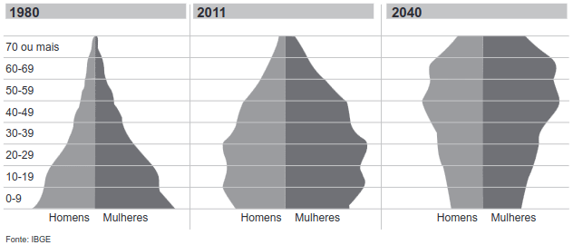 gráfico da Composição da população brasileira, por faixa de idade