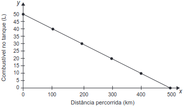 gráfico do combustivel pela distancia