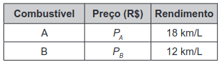 O quadro indica os preços e mostra o rendimento desse automóvel, por litro, quando abastecido com esses combustíveis.