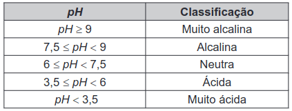 quadro com A classificação da água de acordo com seu pH