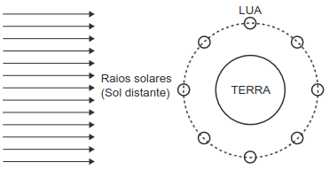 A figura mostra, de forma esquemática, uma representação comum em diversos livros e textos sobre eclipses