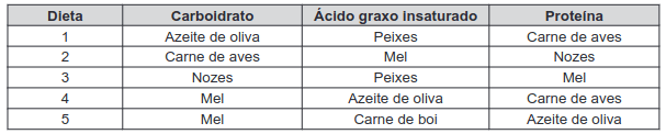 O quadro apresenta cinco dietas com supostas fontes de nutrientes.