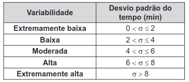 quadro que apresenta uma classificação para a variabilidade do tempo, segundo o valor do desvio padrão.