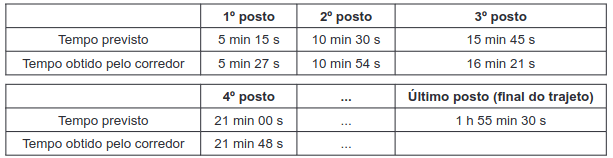 tabela com os postos e o tempo