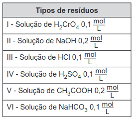 tabela com os tipos de residuos