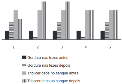 A figura apresenta cinco resultados possíveis.