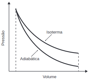 A figura exibe o esboço de curvas de pressão em função do volume ocupado por uma quantidade de gás para os processos isotérmico e adiabático