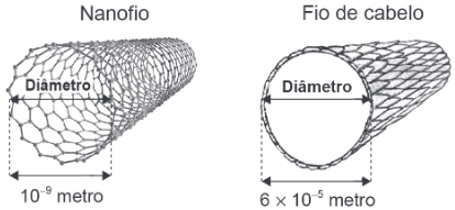 A imagem ilustra, sem escala, as representações das medidas dos diâmetros de um nanofio e de um fio de cabelo